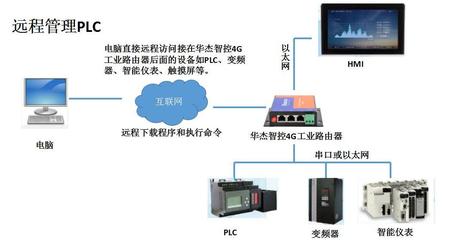 PLC如何通過組態王軟件實現遠程監控與遠程上下載程序